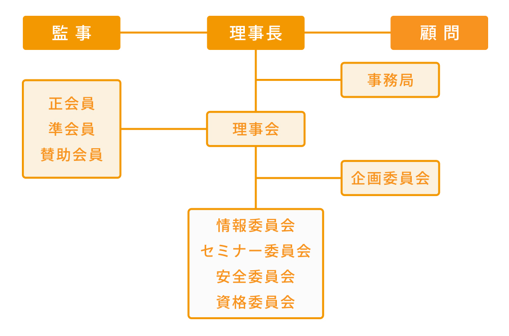 組織図