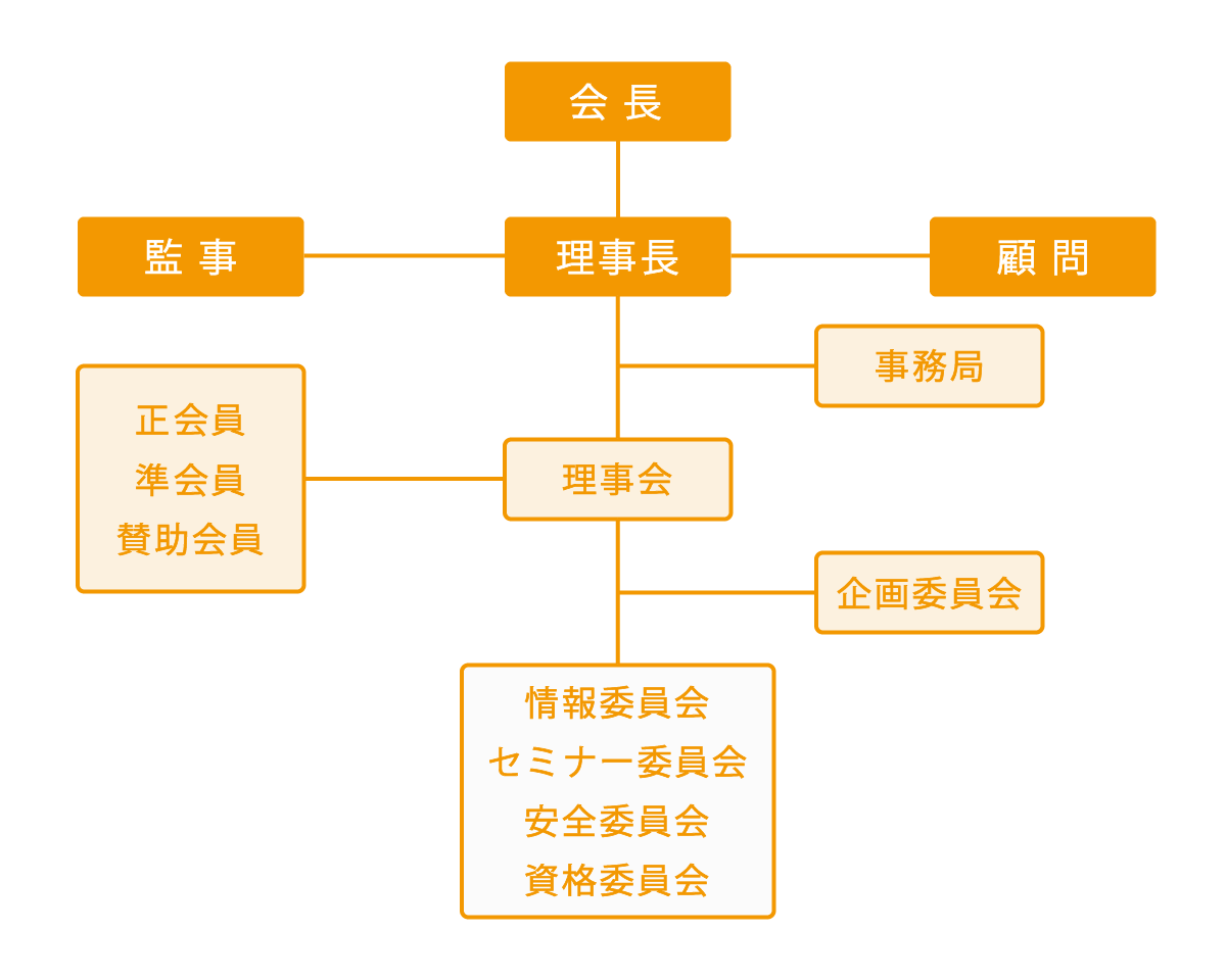 組織図